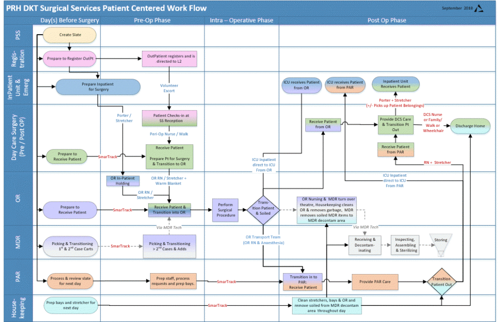 Surgical Services Workflow